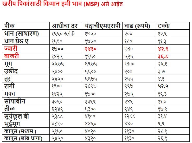 खरीपातील 14 पिकांचा हमीभाव दीडपट वाढवला, मोदी सरकारचा निर्णय