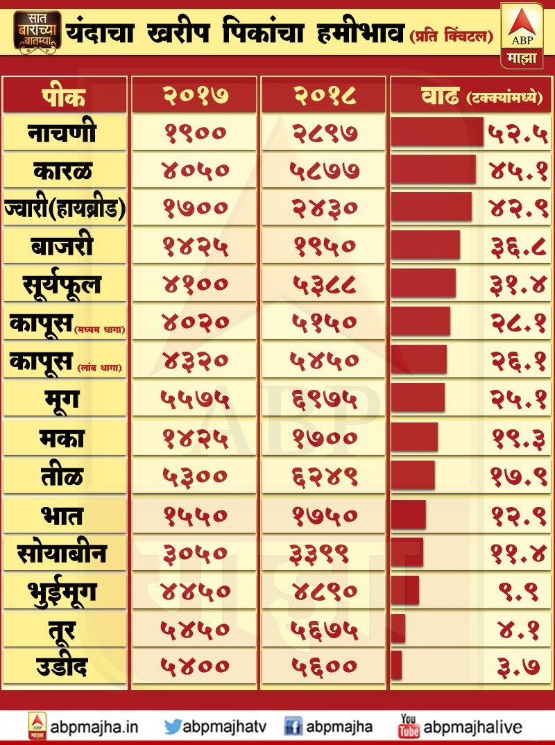 खरीपातील 14 पिकांचा हमीभाव दीडपट वाढवला, मोदी सरकारचा निर्णय