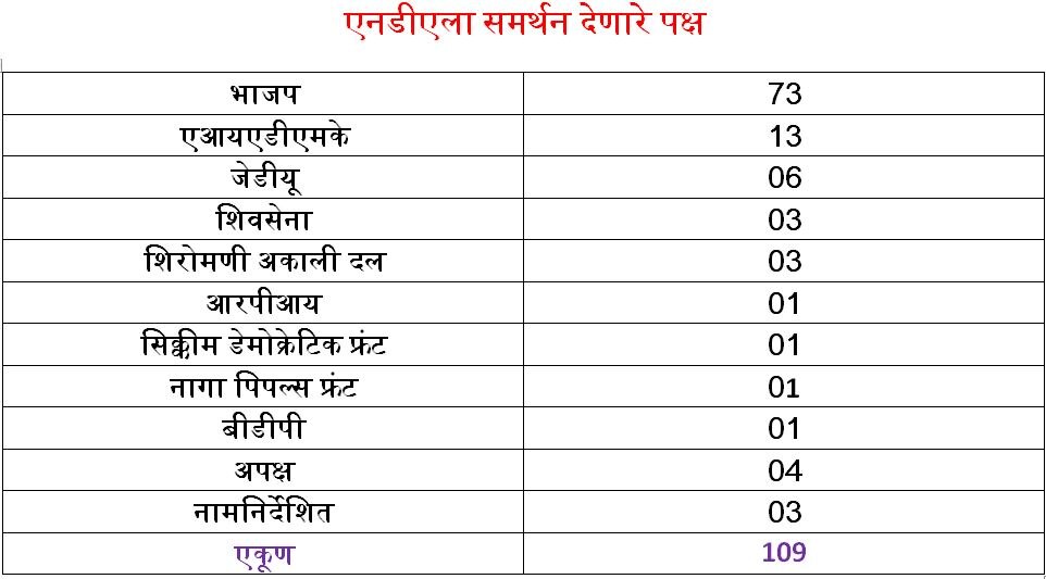 राज्यसभेच्या उपसभापती निवडणुकीत विरोधी एकजुटीची हवा निघाली?