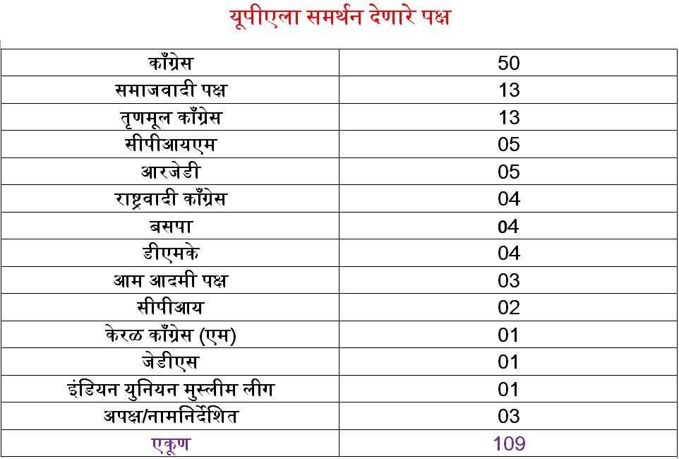 राज्यसभेच्या उपसभापती निवडणुकीत विरोधी एकजुटीची हवा निघाली?