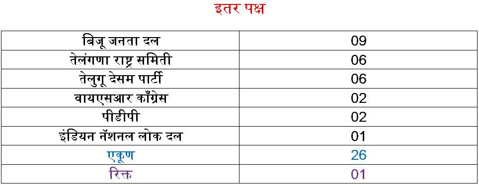 राज्यसभेच्या उपसभापती निवडणुकीत विरोधी एकजुटीची हवा निघाली?