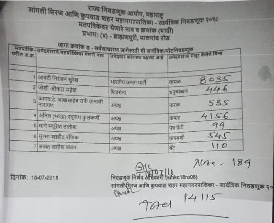 सांगली मनपा निकाल फिक्सिंगच्या अफवा, गुन्हा दाखल