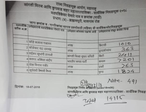 सांगली मनपा निकाल फिक्सिंगच्या अफवा, गुन्हा दाखल