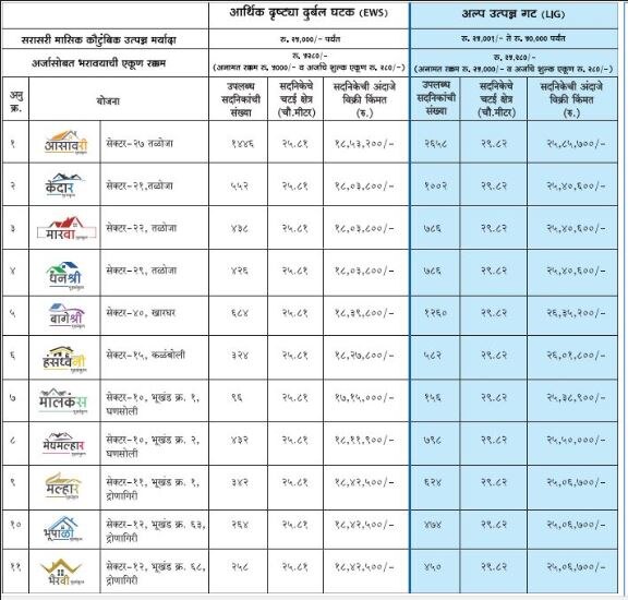 Cidco Lottery 2018: सिडको लॉटरी, घरांच्या किमती, एरिया आणि सर्व काही