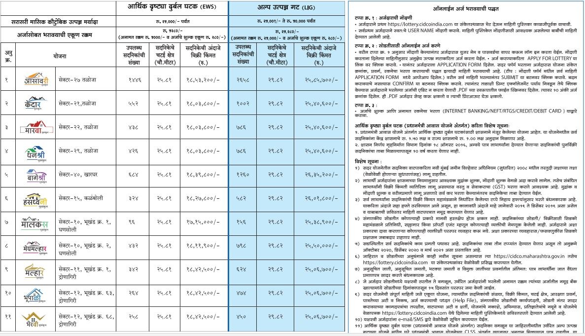 Cidco Lottery 2018: सिडको लॉटरी, घरांच्या किमती, एरिया आणि सर्व काही