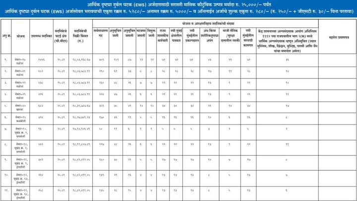 ज्यांचं उत्पन्न 25 हजार रुपयांपर्यंत आहे ते आर्थिक दुर्बल गटात येतील. तर ज्यांचं उत्पन्न 25,001 ते 50 हजार रुपयांपर्यंत आहे, ते अल्प उत्पन्न गटासाठी अर्ज करु शकतील. 50 हजार रूपयांपेक्षा जास्त पगार असणाऱ्या व्यक्तिंना या योजनेत सहभागी होता येणार नाही. या घरांसाठी प्रधानमंत्री आवास योजनेचा लाभ घेता येणार आहे.