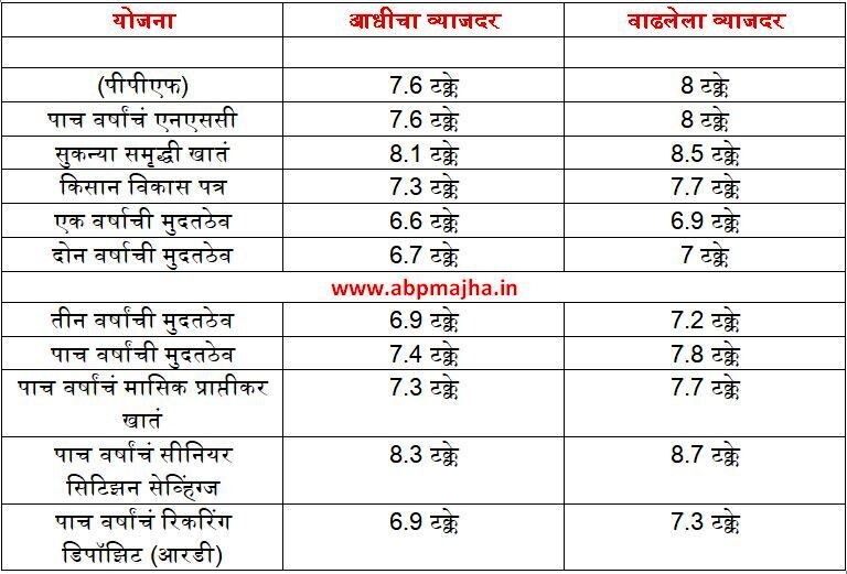 पीपीएफसह अल्प बचत योजनांच्या व्याजदरात वाढ