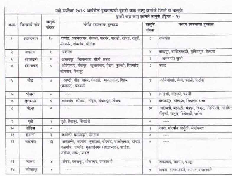 राज्यातील 180 तालुक्यांमध्ये दुष्काळसदृश परिस्थितीची घोषणा