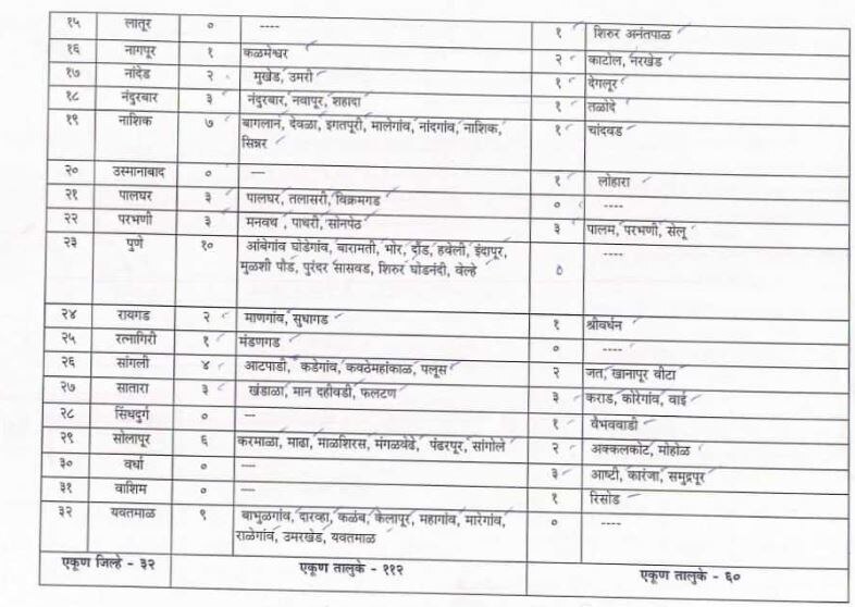 राज्यातील 180 तालुक्यांमध्ये दुष्काळसदृश परिस्थितीची घोषणा