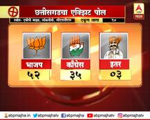 Assembly Election Exit Polls: भाजपच्या हातून दोन राज्यं निसटण्याचा अंदाज