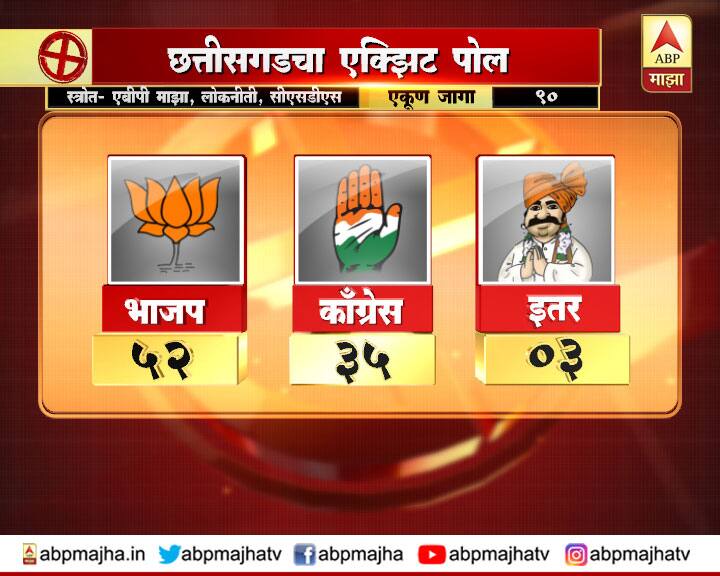 सलग तीन टर्म सत्ता असलेल्या छत्तीसगडमध्ये मात्र यंदाही भाजप सत्ता राखण्यात यशस्वी ठरण्याची चिन्हं आहेत. अजित जोगी आणि मायावती यांच्या आघाडीचा फटका काँग्रेसला बसल्याचं पोलमध्ये दिसत आहे. छत्तीसगडमध्ये भाजपला सत्तेतून खाली खेचण्यात काँग्रेस अपयशी ठरल्याचं सर्वेक्षणात दिसत आहे.