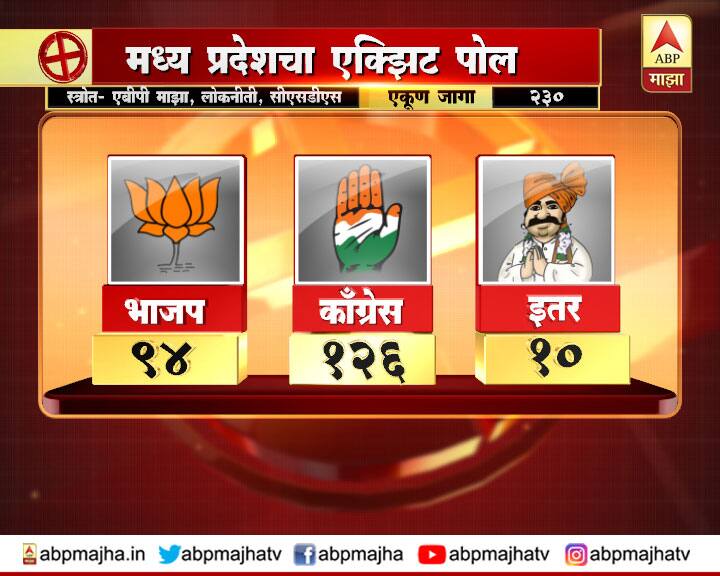 एबीपी न्यूज, लोकनीती आणि सीएसडीएसच्या सर्व्हेनुसार 15 वर्षांपासून भाजपची एकहाती सत्ता असलेल्या मध्य प्रदेशात यंदा सत्ताधाऱ्यांना जोरदार झटका बसण्याची शक्यता आहे. काँग्रेस भाजपच्या हातून सत्ता खेचण्यात यशस्वी ठरणार असल्याचा एक्झिट पोलचा अंदाज आहे.