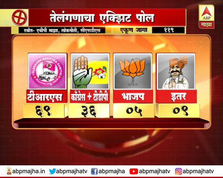दक्षिणेतील महत्त्वाचं राज्य असलेल्या तेलंगणात चंद्रशेखर राव सत्ता कायम राखणार असल्याचं दिसत आहे. तेलंगणात काँग्रेस आणि तेलुगू देसम पक्षाला अपशय आल्याचं एक्झिट पोलमध्ये दिसत आहे.