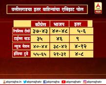 Assembly Election Exit Polls: इतर वाहिन्यांचे निकालाआधीचे निकाल