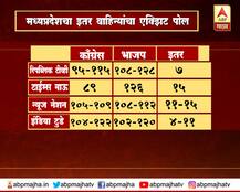 Assembly Election Exit Polls: इतर वाहिन्यांचे निकालाआधीचे निकाल