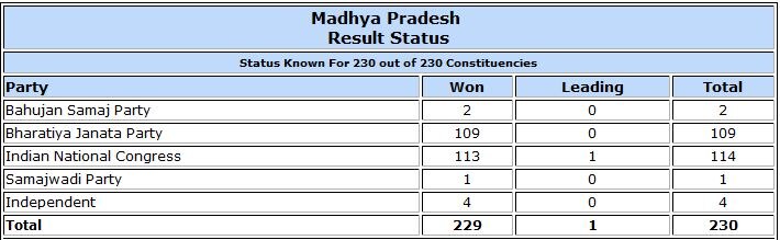 मध्य प्रदेशातील मतमोजणी पूर्ण, काँग्रेस सर्वात मोठा पक्ष