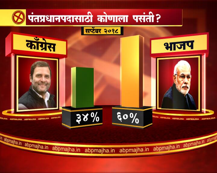 पाच राज्यांच्या निवडणुकांत भाजपला सपाटून मार खावा लागल्यानंतर आम्ही देशाचा मूड जाणून घेतला. यात महाराष्ट्राचा मूड जाणून घेताना शिवसेना-भाजप वेगळे लढले तर दोन्ही पक्षांना मोठा फटका बसण्याची शक्यता आहे. तर देशभरातून पंतप्रधानपदासाठी कोणाला जास्त पंसती याचाही सर्वे करण्यात आला.