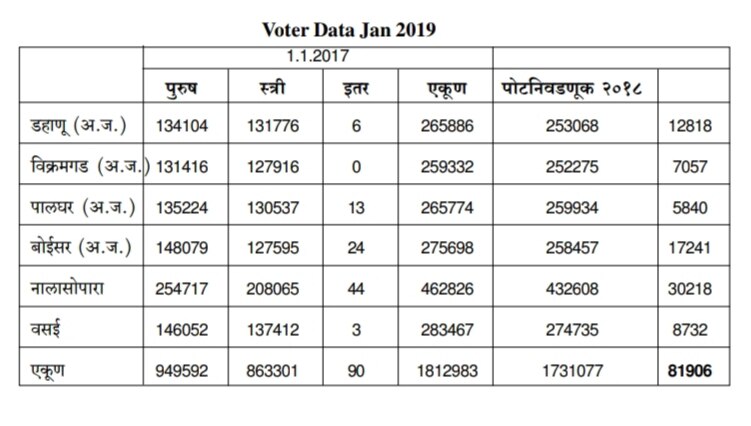 पालघर लोकसभेसाठी रस्सीखेच; शिवसेना, भाजपची प्रतिष्ठा पणाला