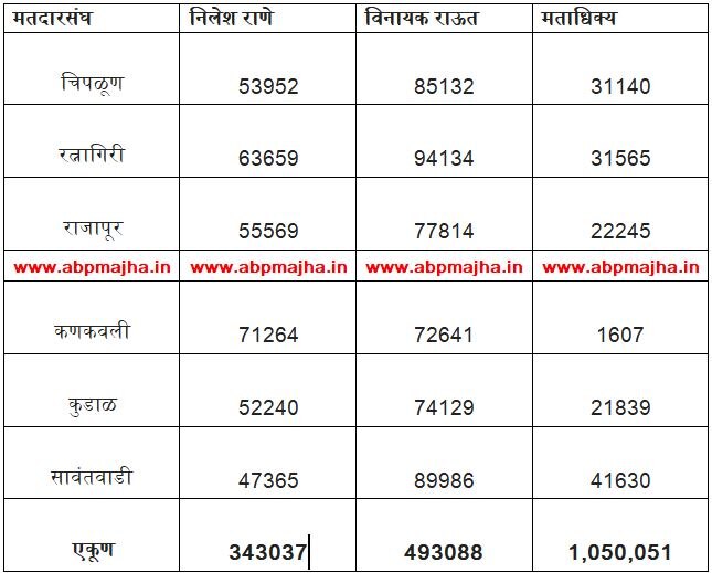 सिंधुदुर्ग-रत्नागिरी लोकसभेसाठी राऊत आणि राणे यांच्यात प्रमुख लढत