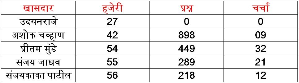 लोकसभेत उदयनराजेंचा शेवटून पहिला नंबर, पहिल्या क्रमांकावर कोण?