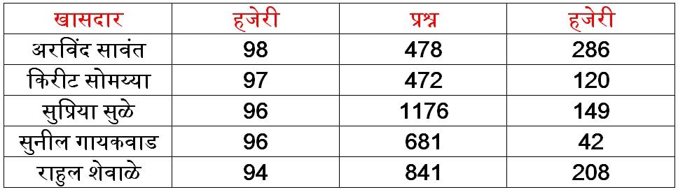 लोकसभेत उदयनराजेंचा शेवटून पहिला नंबर, पहिल्या क्रमांकावर कोण?