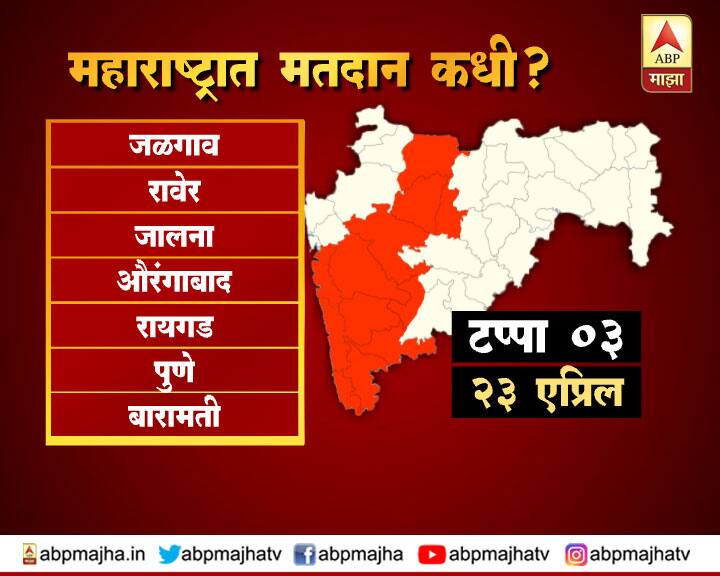 तिसरा टप्पा : 14 जागांवर मतदान (23 एप्रिल) : जळगाव, रावेर, जालना, औरंगाबाद, रायगड, पुणे, बारामती