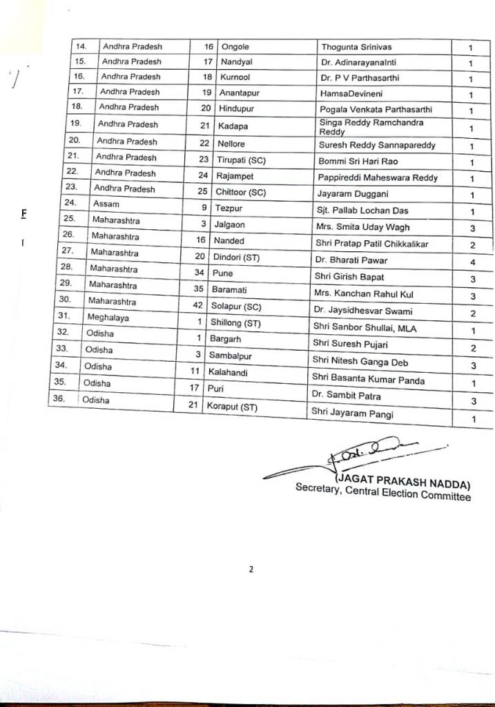 Loksabha Election 2019 : भाजपची दुसरी यादी जाहीर, महाराष्ट्रातील चार विद्यमान खासदारांचा पत्ता कट