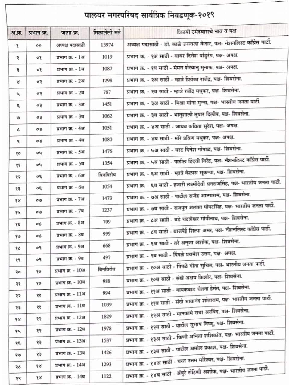 पालघर नगरपरिषद निवडणुकीत महायुतीला बहुमत, नगराध्यक्षपद राष्ट्रवादीकडे