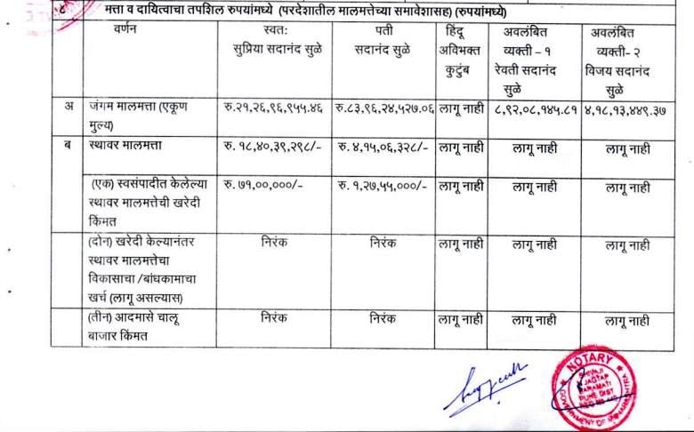 सुळे कुटुंब अब्जाधीश, सुप्रिया सुळेंची संपत्ती किती?