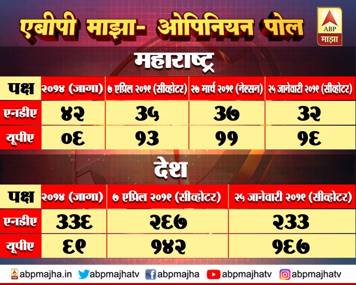 Loksabha Election 2019 | मूड देशाचा : मागील 'पोल'च्या तुलनेत महाराष्ट्रात महायुतीला 2 जागांचा फटका बसणार