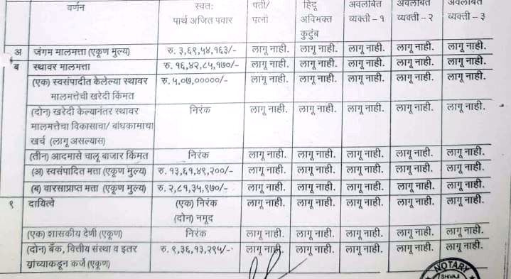 पार्थ पवार यांची संपत्ती किती? श्रीरंग बारणे किती कोटींचे मालक?