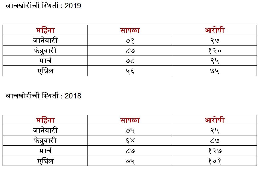 राज्यात लाचखोरी घटली, मात्र पुणे अव्वल; महसूल, पोलिस खातंही आघाडीवर