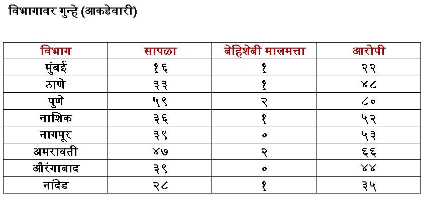 राज्यात लाचखोरी घटली, मात्र पुणे अव्वल; महसूल, पोलिस खातंही आघाडीवर