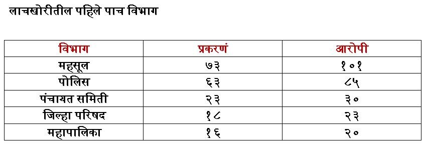 राज्यात लाचखोरी घटली, मात्र पुणे अव्वल; महसूल, पोलिस खातंही आघाडीवर