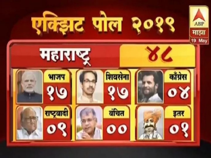 Exit Poll 2019 maharshtra shivsena-bjp may win 34 seats according to abp nelson exit poll Exit Poll 2019 Maharashtra : महायुतीला फटका, महाआघाडीच्या काहीच जागा वाढणार