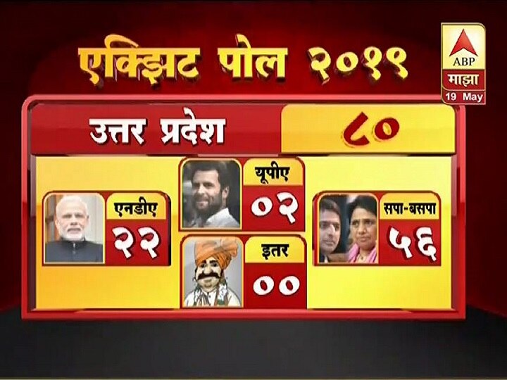 Exit Poll 2019 Uttar Pradesh - NDA back foot SP BSP Mahagathbandhan On Top Exit Poll 2019 Uttar Pradesh (UP): उत्तर प्रदेशात एनडीएला मोठा धक्का, महागठबंधनची महामुसंडी