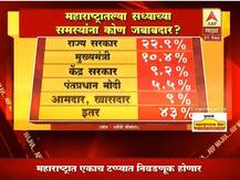 Maharashtra Assembly Election । राज्यातील समस्यांना राज्य सरकार आणि मुख्यमंत्री जबाबदार, मात्र समस्या भाजपच सोडवेल, सर्व्हेचा अंदाज