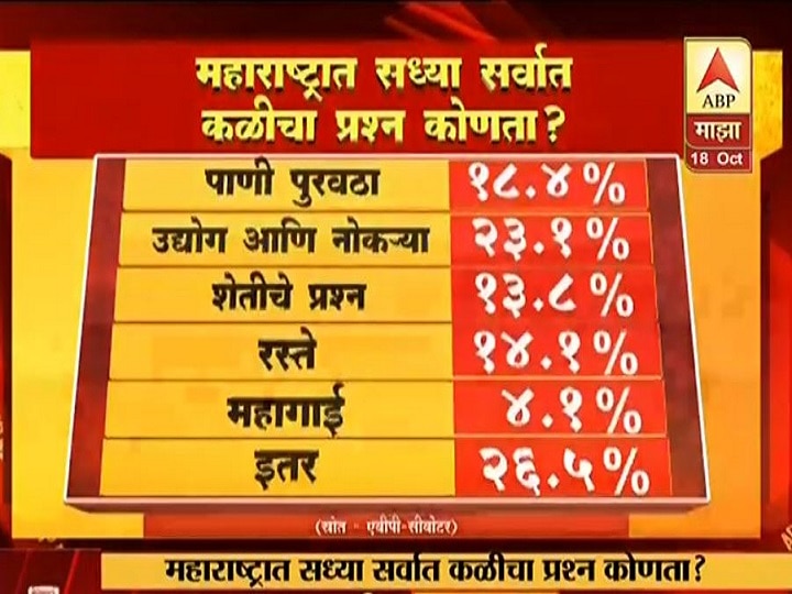 major Issues in discussion, Maharashtra Assembly Election ABP News Opinion Poll Live Update, Election 2019 News Updates Opinion Poll | राज्यातल्या समस्या कोणता पक्ष सोडवू शकेल, असं मतदारांना वाटतं?