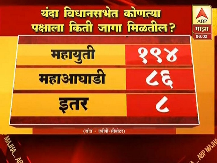 Maharashtra Assembly Election ABP Majha Opinion Poll - Election 2019 News Updates Opinion poll : महाराष्ट्रात महायुतीला 194 तर आघाडीला 86 जागा मिळणार, एबीपी माझा-सी व्होटर सर्व्हेचा अंदाज