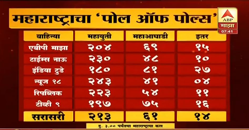 पुन्हा महायुतीचं सरकार येणार, प्रमुख वृत्तवाहिन्यांचा 3 वाजेपर्यंतच्या मतदानानुसार एक्झिट पोलचा अंदाज