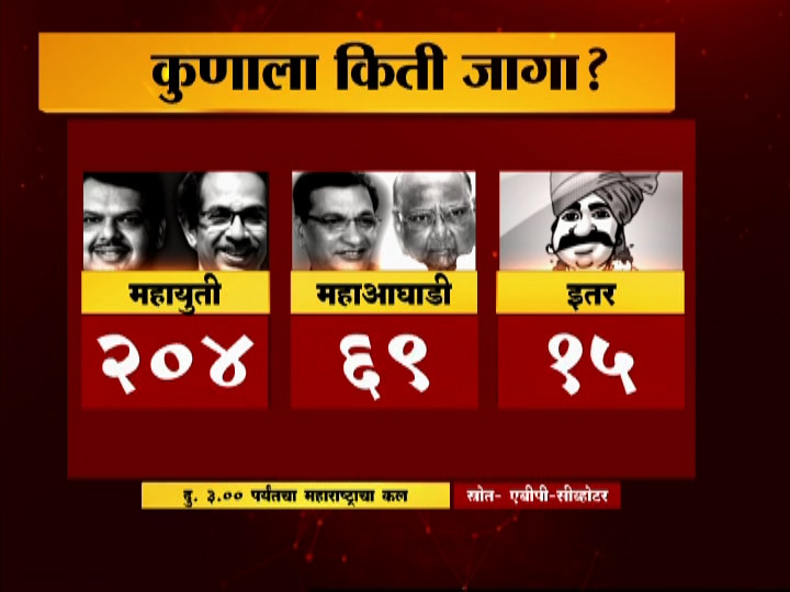 Maharashtra Assembly Elections 2019 - mahayuti will win 204 seats - UPA will get 69 seats - abp news-cvoter survey महायुतीला 204, महाआघाडीला 69 जागा, 3 वाजेपर्यंतच्या मतदानानुसारच्या एक्झिट पोलचा अंदाज