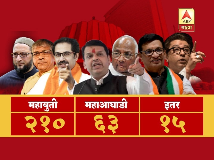 Maharashtra Assembly Elections 2019 - BJP Can win 140 seats need just 5 more - abp news-cvoter survey भाजप स्वबळावर सत्तास्थापनेपासून पाच जागा दूर, एबीपी माझा सीवोटरच्या एक्झिट पोलचा अंदाज