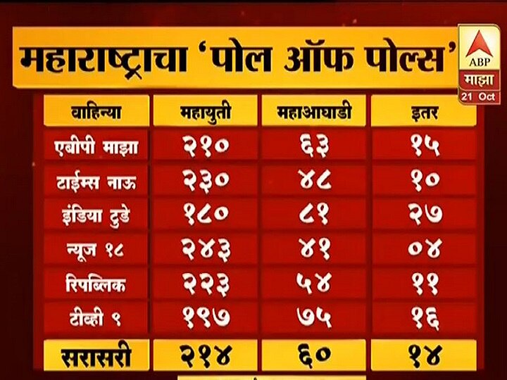 maharashtra assembly elections 2019 mahayuti will win all over Maharashtra all channels survey महायुतीला सरासरी 214 जागा मिळणार, प्रमुख वृत्तवाहिन्यांच्या पोलचा अंदाज