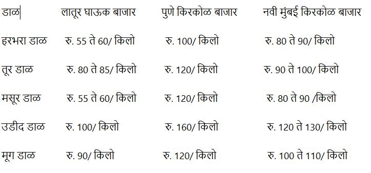 महानगरांमध्ये डाळी शंभरीत कुणामुळे?