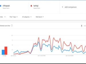 बॉक्स ऑफिसवरच नाही तर गुगलच्या ट्रेंडमध्येही 'तानाजी' 'छपाक'च्या वरचढ