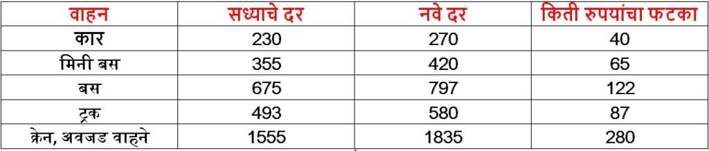 मुंबई-पुणे एक्स्प्रेसवेचा टोल महागणार, टोल वसुलीचं कंत्राट पुन्हा 'IRB'लाच