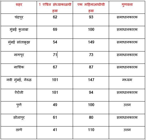 Coronavirus | लॉकडाऊनमुळे पुणे, ठाण्यासह अनेक शहरांच्या हवेची गुणवत्ता सुधारली