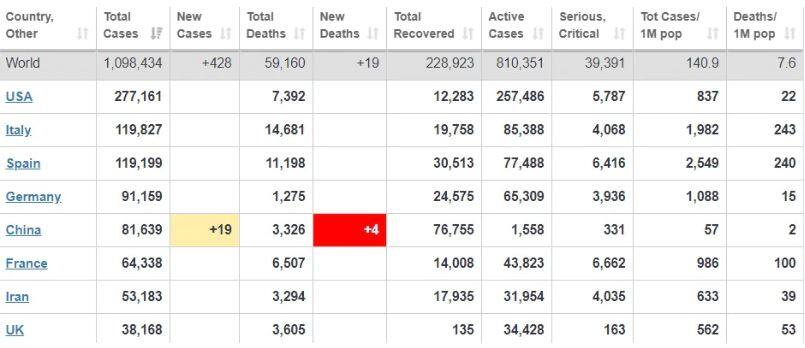 Coronavirus | जगभरात 10 लाखांहून अधिक कोरोना बाधित; इटली-स्पेन, अमेरिका-ब्रिटनमध्ये परिस्थिती गंभीर