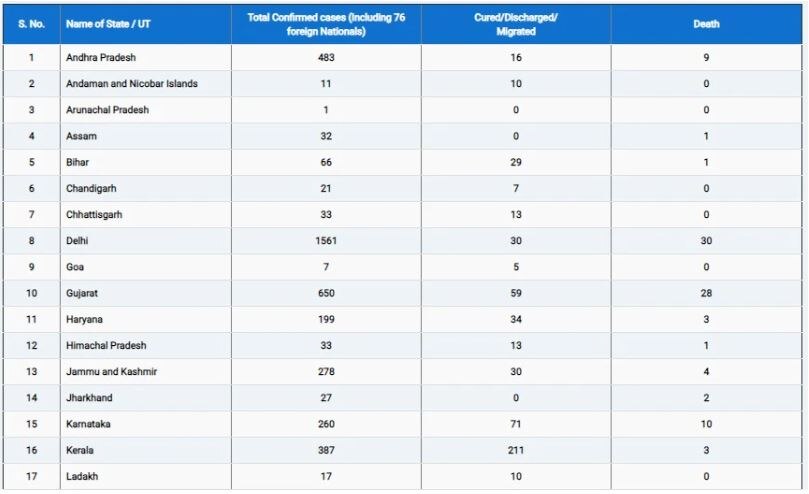 Coronavirus | देशातील कोरोना बाधितांची संख्या 11 हजार पार; आतापर्यंत 377 लोकांचा मृत्यू