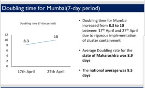 मुंबई महापालिका क्षेत्रातील रुग्ण वाढ दुपटीचा कालावधी देश आणि राज्याच्या तुलनेत कमी